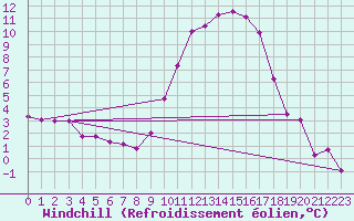 Courbe du refroidissement olien pour Saint-Mdard-d