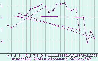 Courbe du refroidissement olien pour Bonn-Roleber