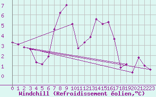 Courbe du refroidissement olien pour Chopok