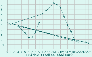 Courbe de l'humidex pour Sinnicolau Mare