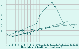 Courbe de l'humidex pour Pontoise - Cormeilles (95)