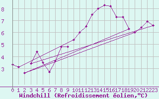 Courbe du refroidissement olien pour Michelstadt-Vielbrunn