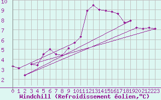 Courbe du refroidissement olien pour High Wicombe Hqstc