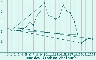 Courbe de l'humidex pour Saentis (Sw)