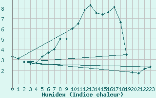 Courbe de l'humidex pour Setsa