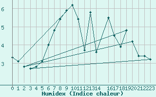 Courbe de l'humidex pour Kvitfjell
