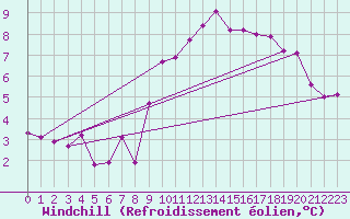 Courbe du refroidissement olien pour Kenley