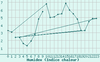 Courbe de l'humidex pour Angermuende