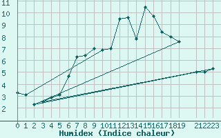 Courbe de l'humidex pour Hoburg A