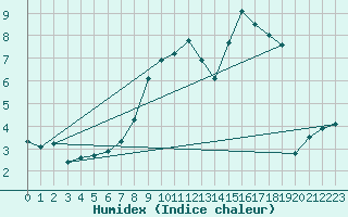 Courbe de l'humidex pour Gelbelsee