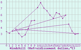Courbe du refroidissement olien pour Cherbourg (50)