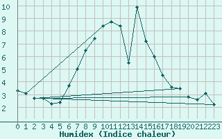 Courbe de l'humidex pour Nyon-Changins (Sw)