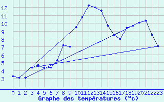 Courbe de tempratures pour Kongsvinger