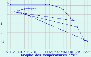 Courbe de tempratures pour Saint-Martin-du-Bec (76)