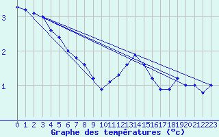 Courbe de tempratures pour Barth