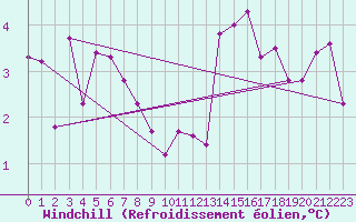 Courbe du refroidissement olien pour Evreux (27)