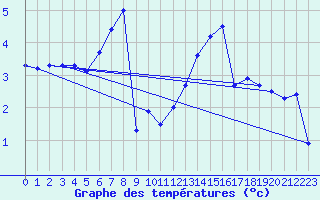Courbe de tempratures pour Gttingen