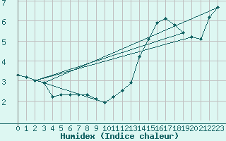 Courbe de l'humidex pour Mont-Aigoual (30)