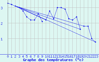 Courbe de tempratures pour Les Diablerets