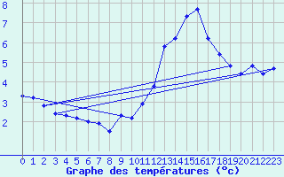 Courbe de tempratures pour Miribel-les-Echelles (38)