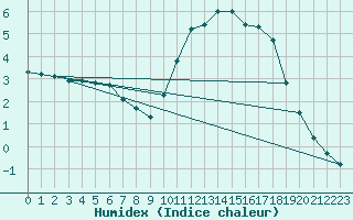 Courbe de l'humidex pour Sainte-Genevive-des-Bois (91)