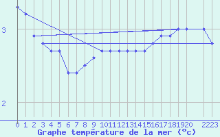 Courbe de temprature de la mer  pour le bateau DBBA