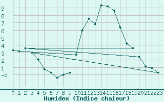 Courbe de l'humidex pour Mende - Chabrits (48)