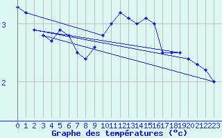 Courbe de tempratures pour Gottfrieding