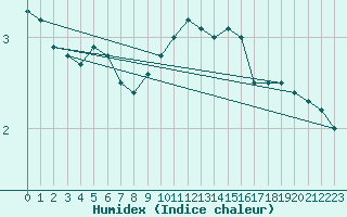 Courbe de l'humidex pour Gottfrieding