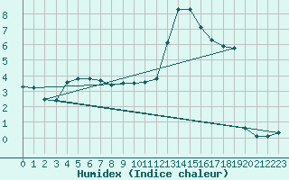 Courbe de l'humidex pour Lobbes (Be)