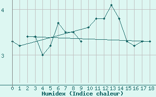 Courbe de l'humidex pour Vardo