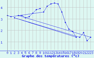 Courbe de tempratures pour Malung A