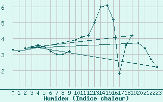 Courbe de l'humidex pour Zrich / Affoltern