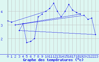 Courbe de tempratures pour Vaeroy Heliport