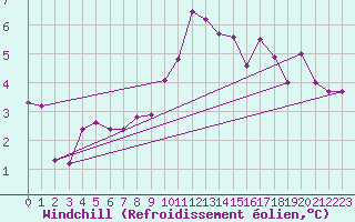 Courbe du refroidissement olien pour Biscarrosse (40)