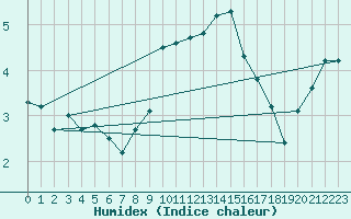 Courbe de l'humidex pour Klettwitz