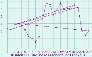 Courbe du refroidissement olien pour Melun (77)