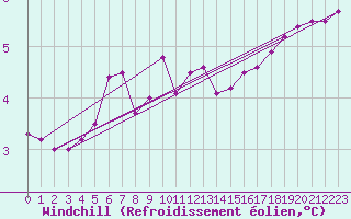 Courbe du refroidissement olien pour Kahler Asten
