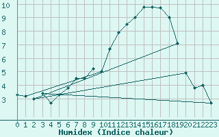 Courbe de l'humidex pour Ernage (Be)