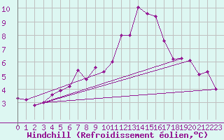 Courbe du refroidissement olien pour Bernina