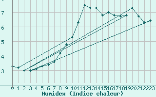 Courbe de l'humidex pour Evionnaz