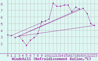 Courbe du refroidissement olien pour Neu Ulrichstein