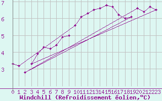 Courbe du refroidissement olien pour Bad Kissingen