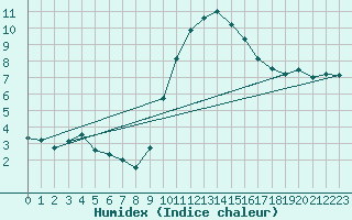 Courbe de l'humidex pour Avord (18)