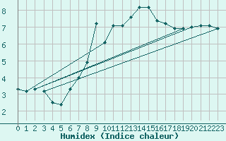 Courbe de l'humidex pour Norderney