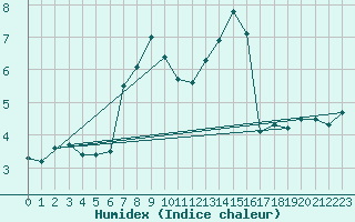 Courbe de l'humidex pour Navacerrada