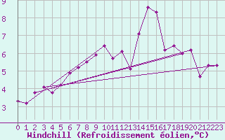 Courbe du refroidissement olien pour Chailles (41)