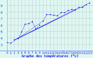 Courbe de tempratures pour Shaffhausen