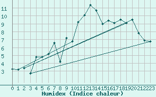 Courbe de l'humidex pour Oron (Sw)