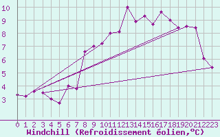 Courbe du refroidissement olien pour Zrich / Affoltern